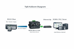 MOXA NPort 5110A RS232 Serial Device Server Kullanım Diyagramı